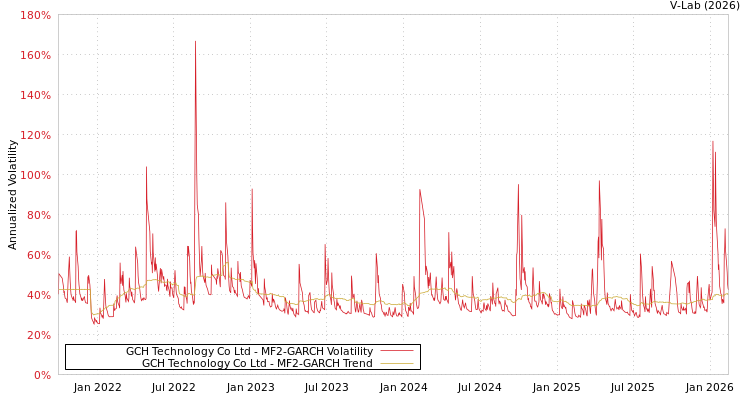 graph of GCH Technology Co Ltd MF2-GARCH