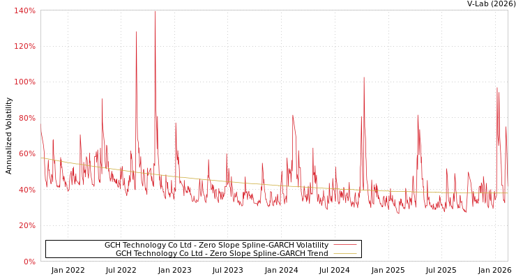graph of GCH Technology Co Ltd S0GARCH
