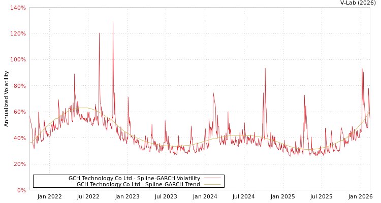 graph of GCH Technology Co Ltd SGARCH