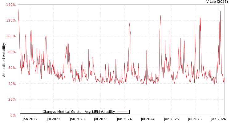 graph of Xiangyu Medical Co Ltd AMEM