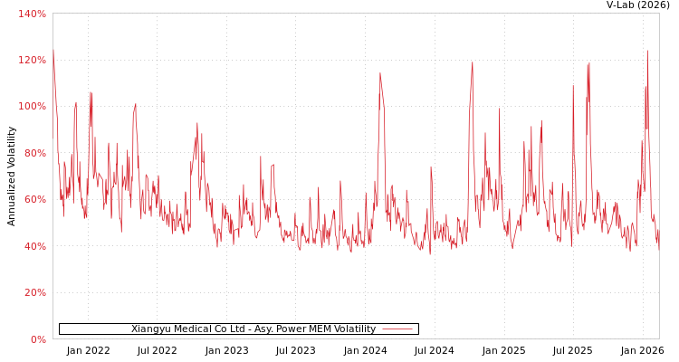 graph of Xiangyu Medical Co Ltd APMEM