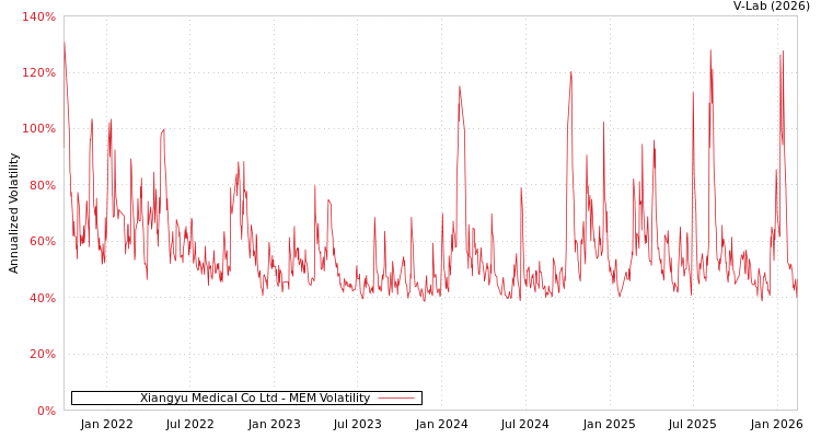 graph of Xiangyu Medical Co Ltd MEM