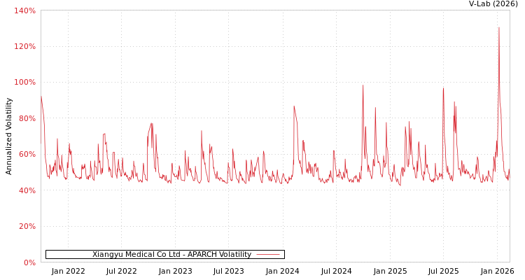 graph of Xiangyu Medical Co Ltd APARCH
