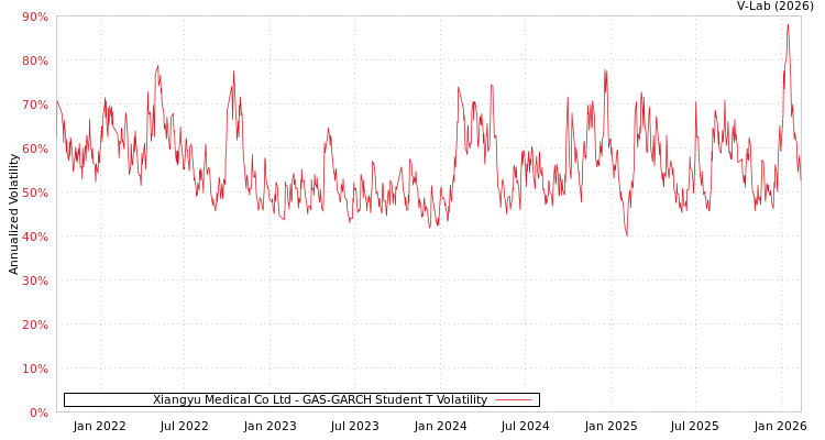 graph of Xiangyu Medical Co Ltd GAS-GARCH-T