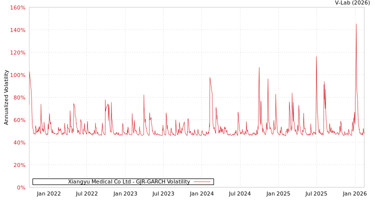 graph of Xiangyu Medical Co Ltd GJR-GARCH