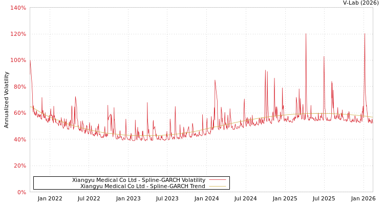 graph of Xiangyu Medical Co Ltd SGARCH