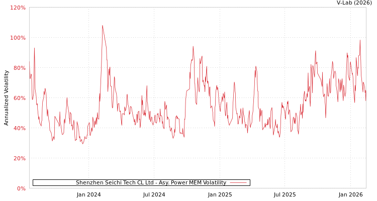 graph of Shenzhen Seichi Tech CL Ltd APMEM