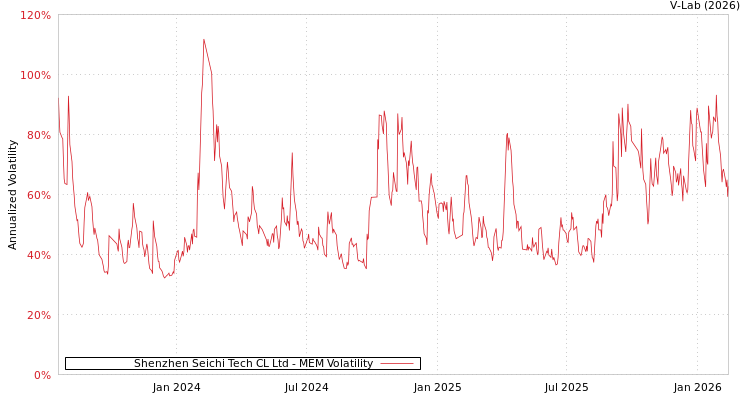 graph of Shenzhen Seichi Tech CL Ltd MEM