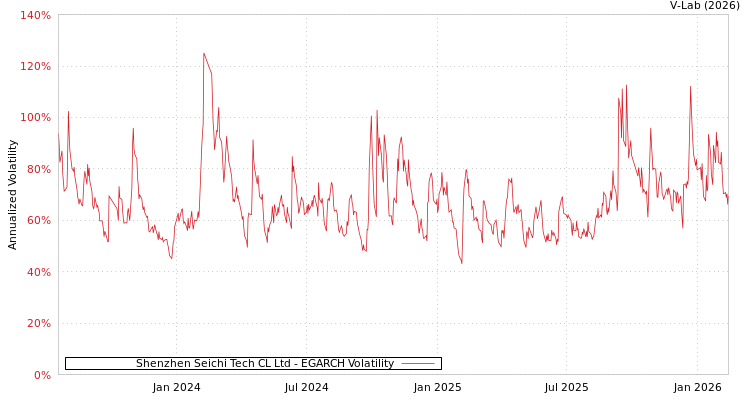 graph of Shenzhen Seichi Tech CL Ltd EGARCH