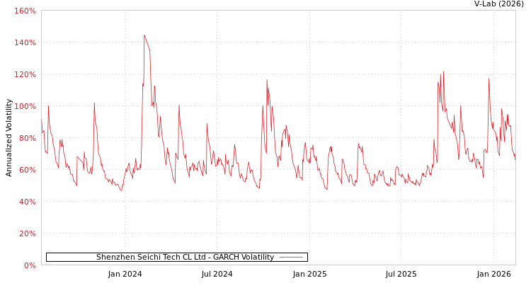 graph of Shenzhen Seichi Tech CL Ltd GARCH