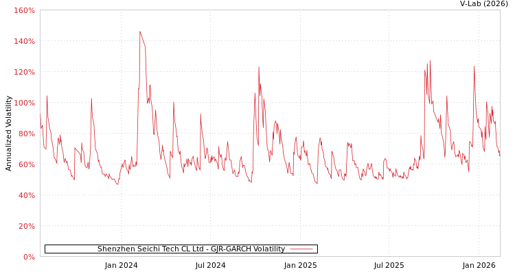 graph of Shenzhen Seichi Tech CL Ltd GJR-GARCH