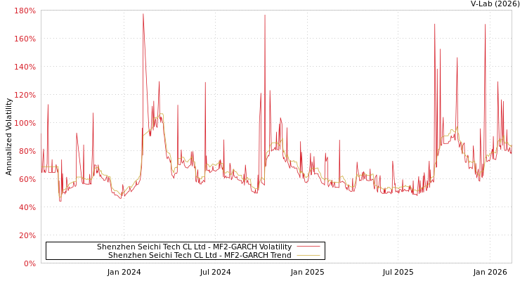 graph of Shenzhen Seichi Tech CL Ltd MF2-GARCH