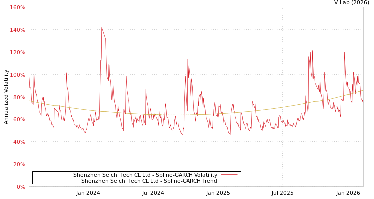 graph of Shenzhen Seichi Tech CL Ltd SGARCH