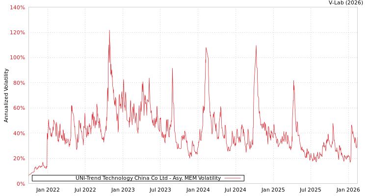 graph of UNI-Trend Technology China Co Ltd AMEM