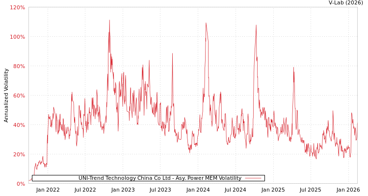 graph of UNI-Trend Technology China Co Ltd APMEM