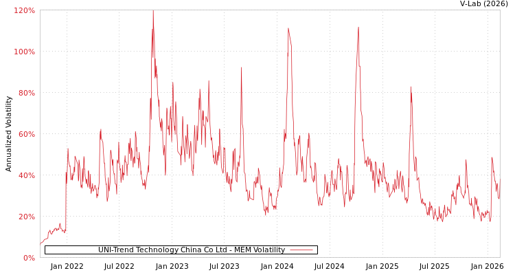 graph of UNI-Trend Technology China Co Ltd MEM