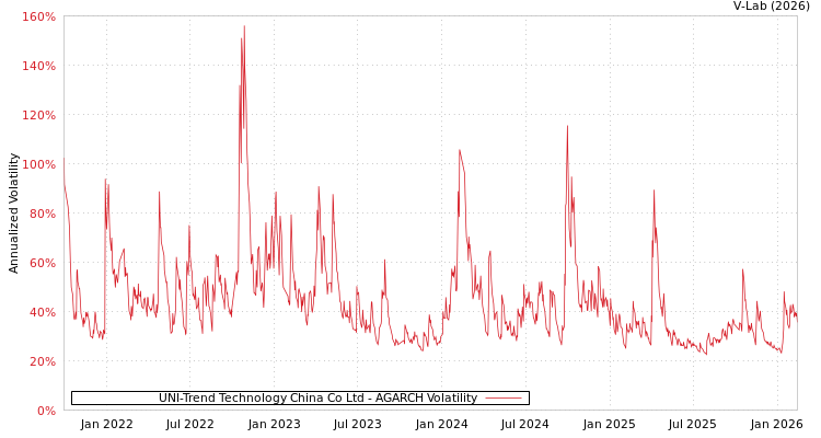 graph of UNI-Trend Technology China Co Ltd AGARCH