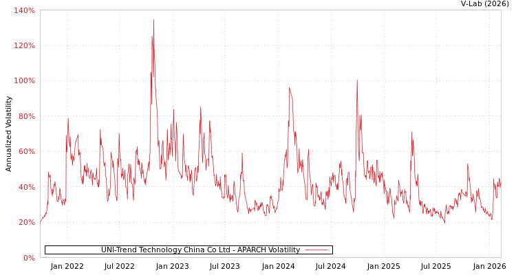 graph of UNI-Trend Technology China Co Ltd APARCH