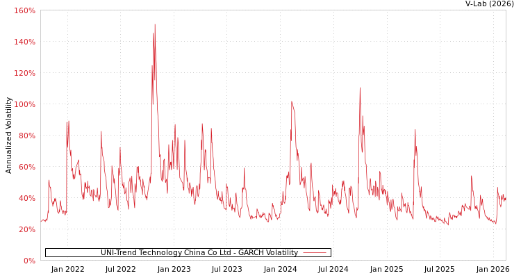graph of UNI-Trend Technology China Co Ltd GARCH