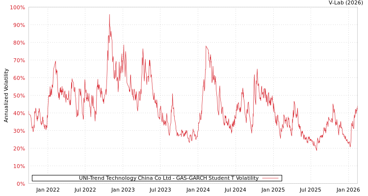 graph of UNI-Trend Technology China Co Ltd GAS-GARCH-T