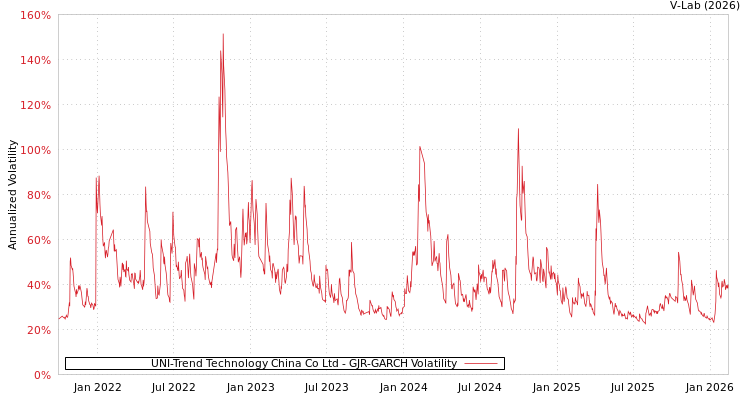 graph of UNI-Trend Technology China Co Ltd GJR-GARCH