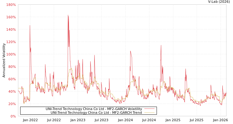 graph of UNI-Trend Technology China Co Ltd MF2-GARCH