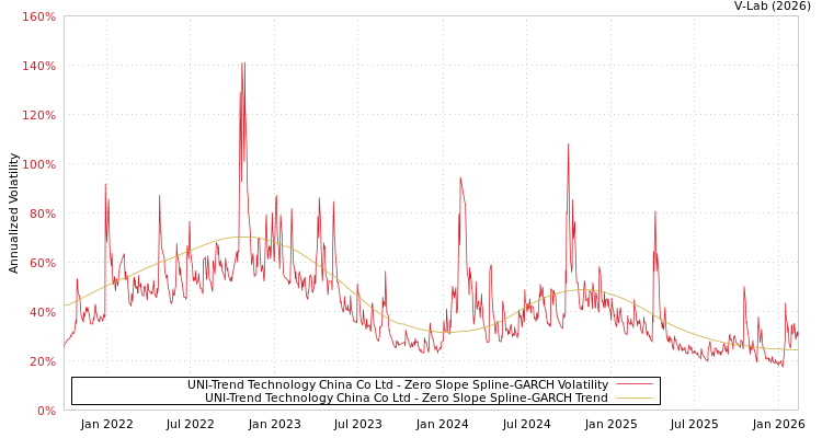 graph of UNI-Trend Technology China Co Ltd S0GARCH