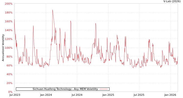 graph of Sichuan Huafeng Technology AMEM
