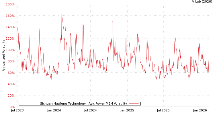 graph of Sichuan Huafeng Technology APMEM