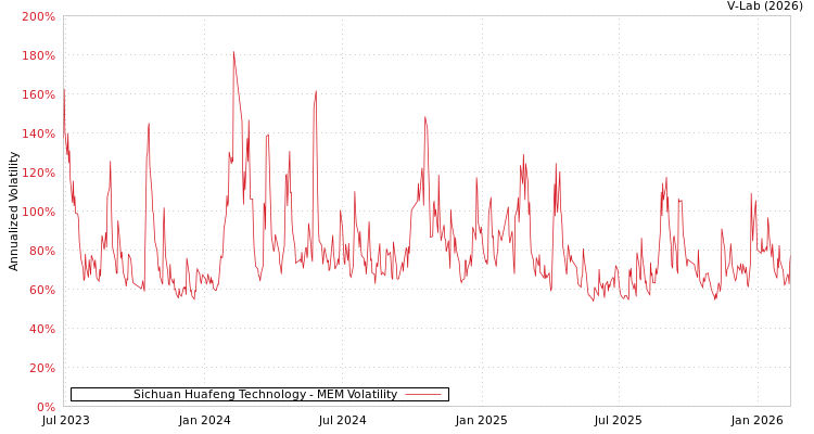graph of Sichuan Huafeng Technology MEM
