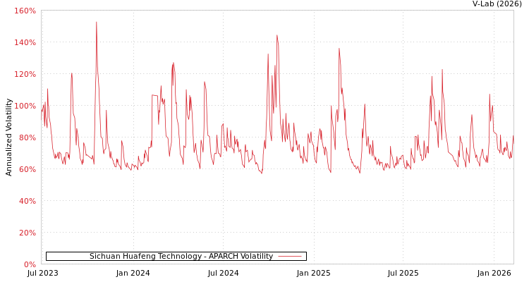 graph of Sichuan Huafeng Technology APARCH