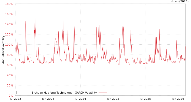 graph of Sichuan Huafeng Technology GARCH