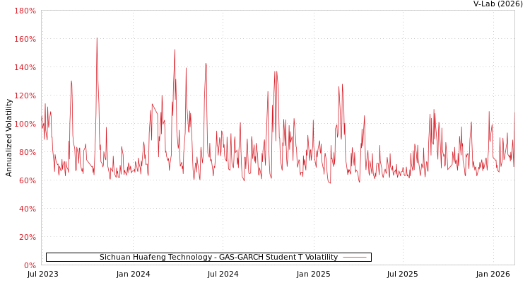 graph of Sichuan Huafeng Technology GAS-GARCH-T