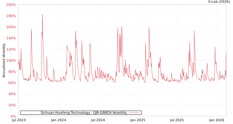 graph of Sichuan Huafeng Technology GJR-GARCH