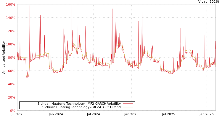 graph of Sichuan Huafeng Technology MF2-GARCH