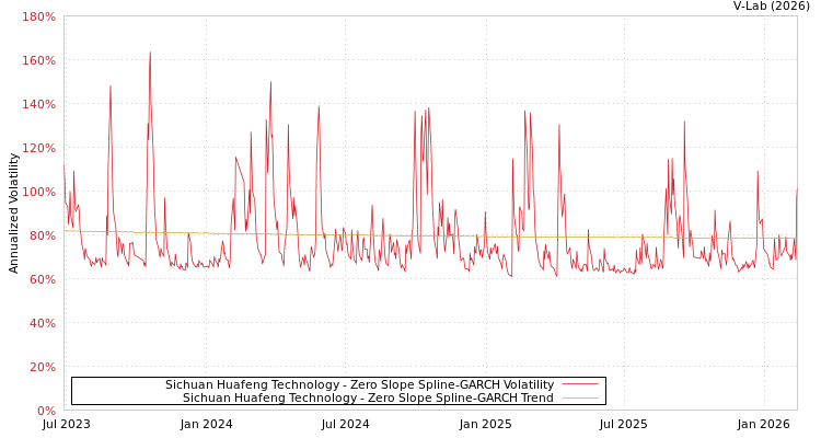 graph of Sichuan Huafeng Technology S0GARCH