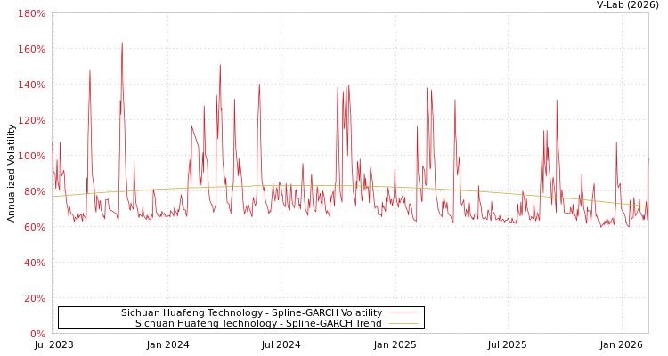 graph of Sichuan Huafeng Technology SGARCH
