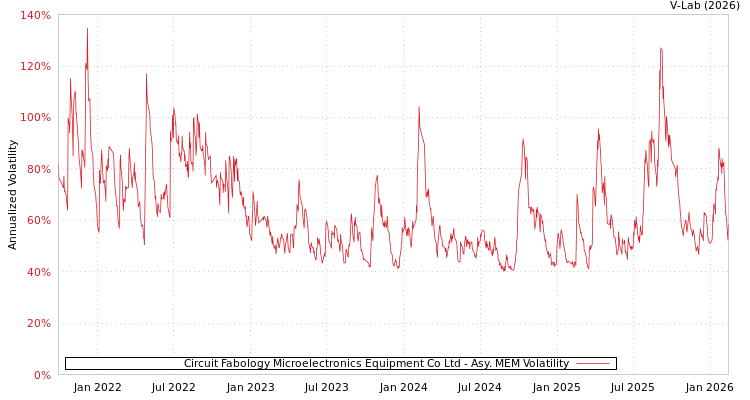 graph of Circuit Fabology Microelectronics Equipment Co Ltd AMEM