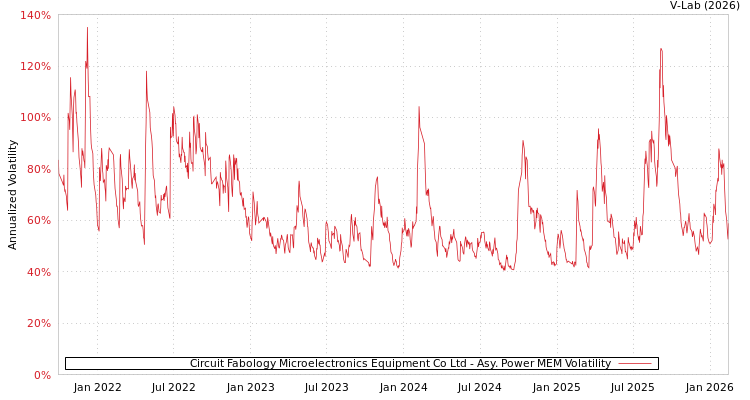 graph of Circuit Fabology Microelectronics Equipment Co Ltd APMEM