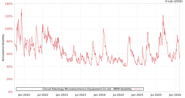 graph of Circuit Fabology Microelectronics Equipment Co Ltd MEM