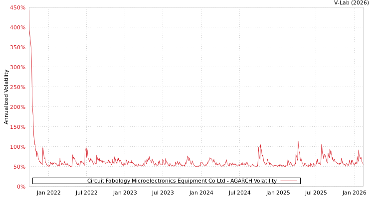 graph of Circuit Fabology Microelectronics Equipment Co Ltd AGARCH