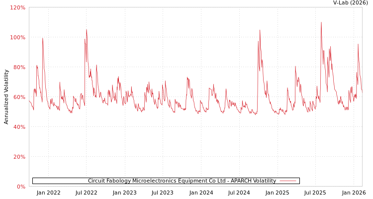 graph of Circuit Fabology Microelectronics Equipment Co Ltd APARCH