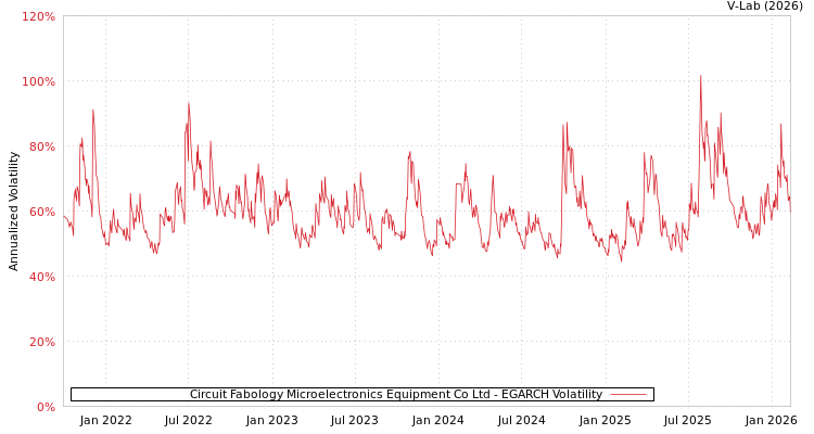 graph of Circuit Fabology Microelectronics Equipment Co Ltd EGARCH