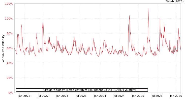 graph of Circuit Fabology Microelectronics Equipment Co Ltd GARCH