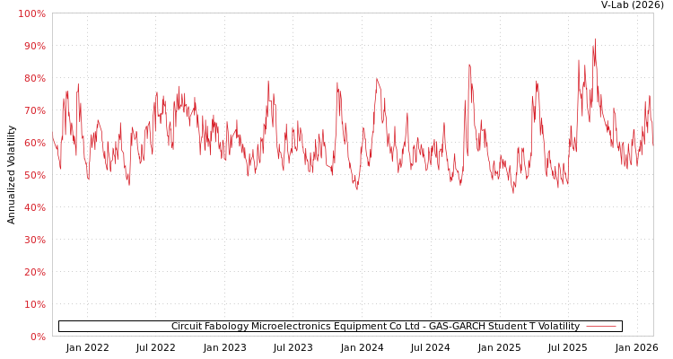 graph of Circuit Fabology Microelectronics Equipment Co Ltd GAS-GARCH-T