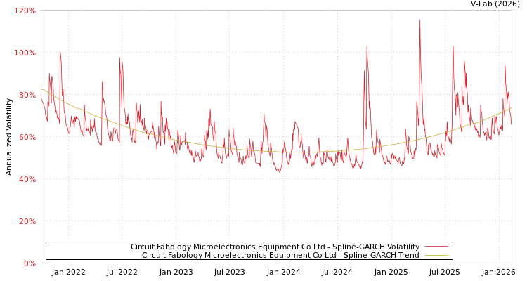 graph of Circuit Fabology Microelectronics Equipment Co Ltd SGARCH