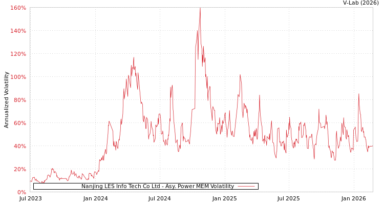 graph of Nanjing LES Info Tech Co Ltd APMEM