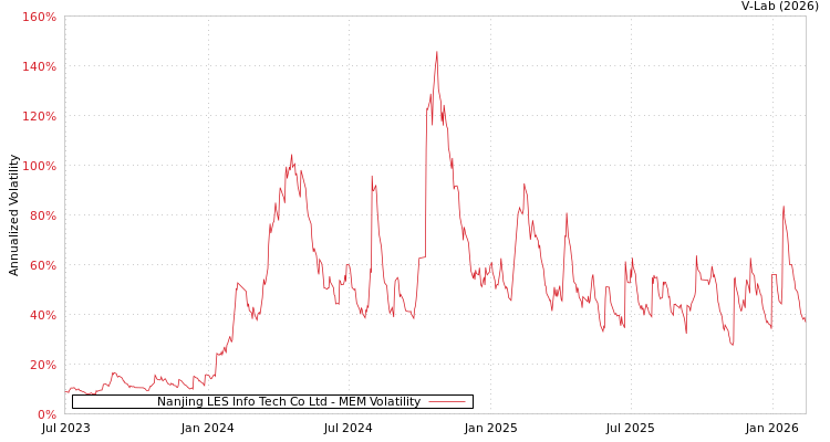 graph of Nanjing LES Info Tech Co Ltd MEM