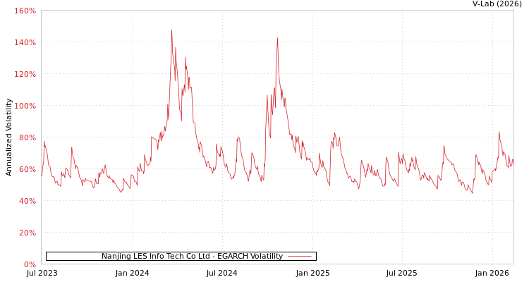 graph of Nanjing LES Info Tech Co Ltd EGARCH