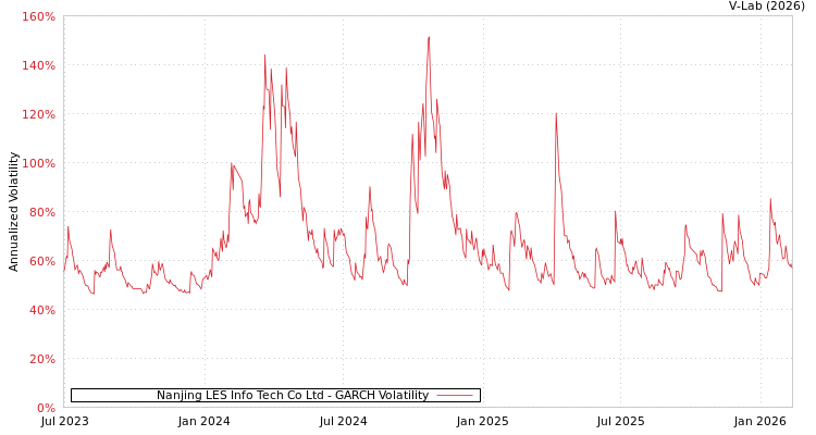 graph of Nanjing LES Info Tech Co Ltd GARCH